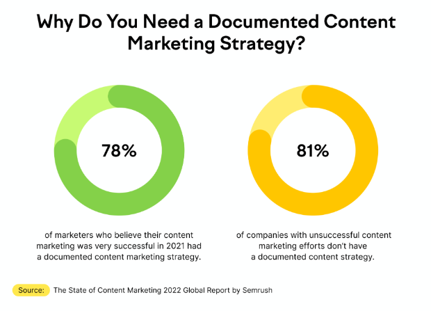 Content Marketing for small businesses