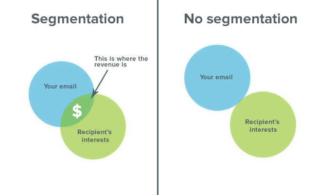Email marketing segmentation