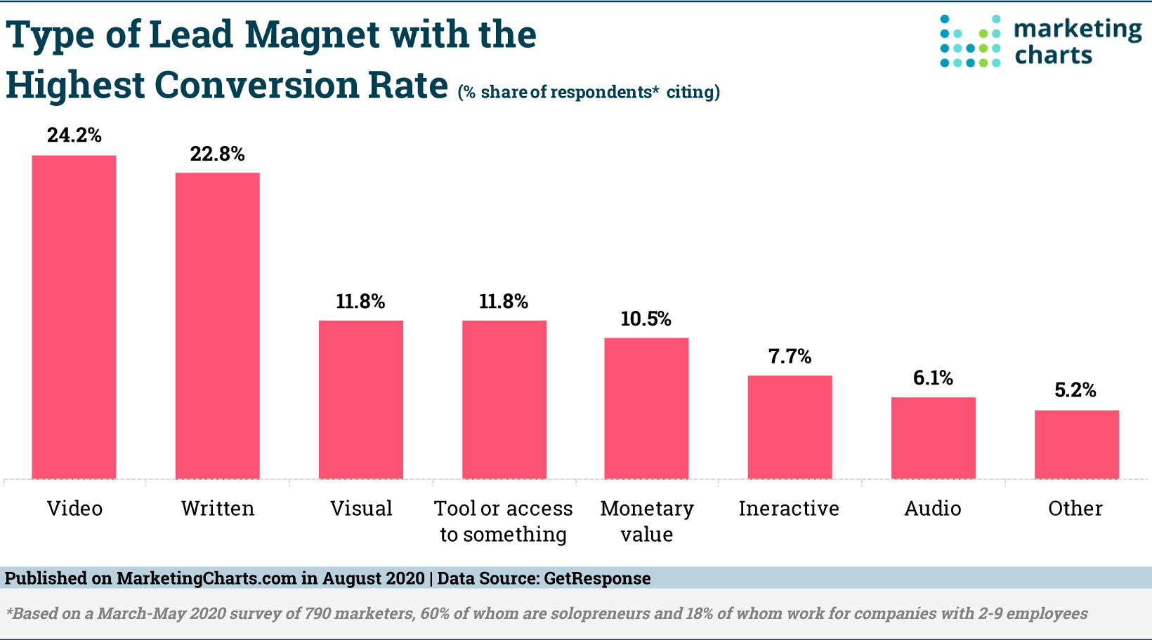 Lead Magnet with highest conversion rate