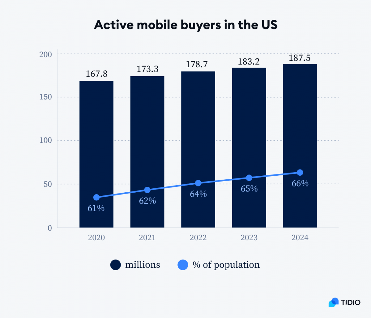 Mobile commerce statistics