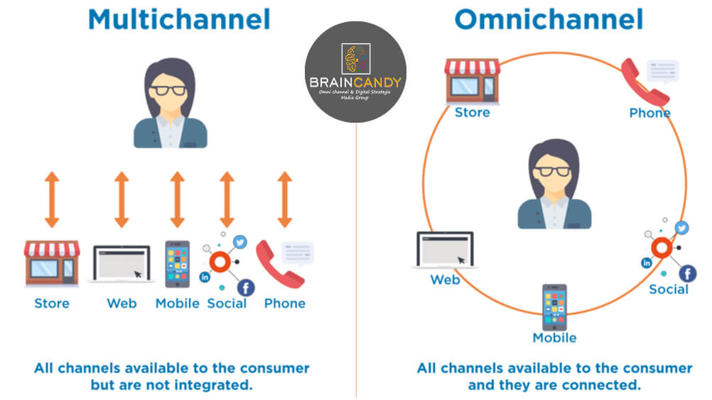 Multichannel & Omnichannel