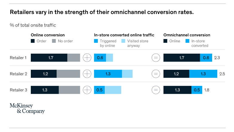 Omnichannel Retailers