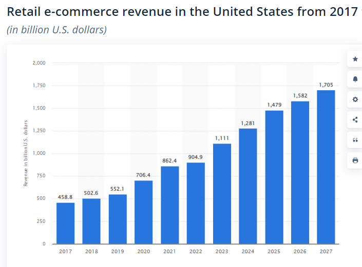 US Retail e-commerce