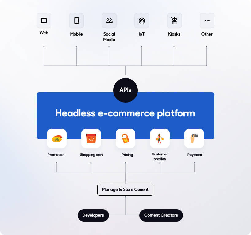 Headless e-commerce platform