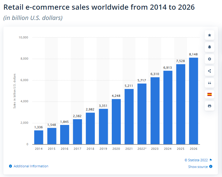 eCommerce sales worldwide