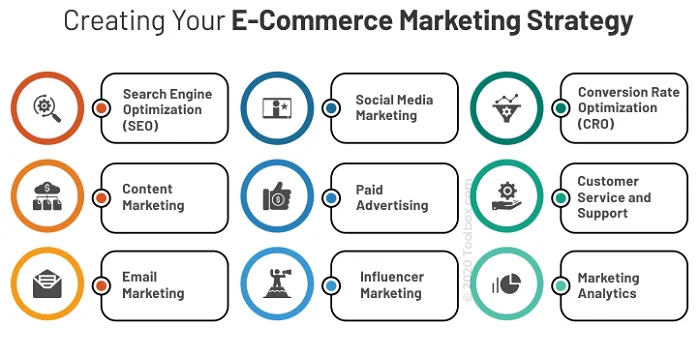 eCommerce marketing strategy