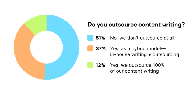 Do you outsource content writing?