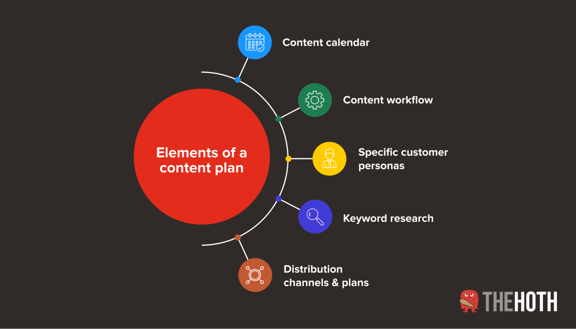 Elements of Content Planning