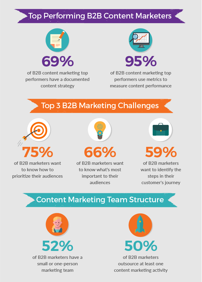 Top Performing B2B Content Marketers