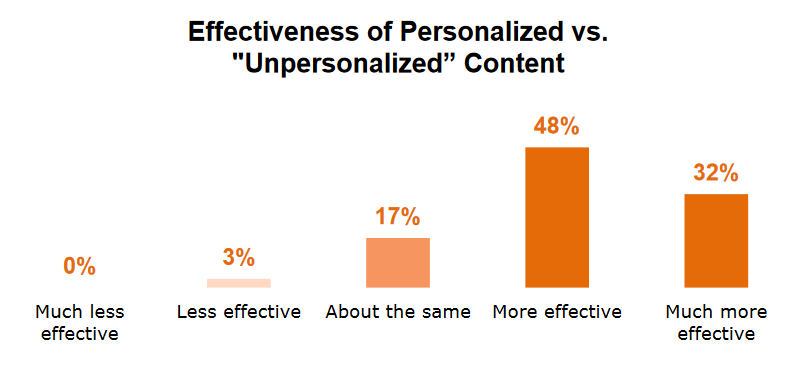 Personalized vs. Unpersonalized Content