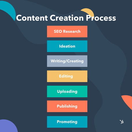 Content Creation Process