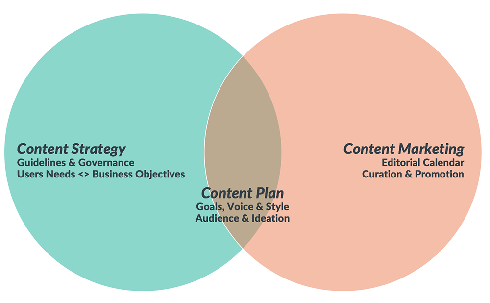 Content Strategy