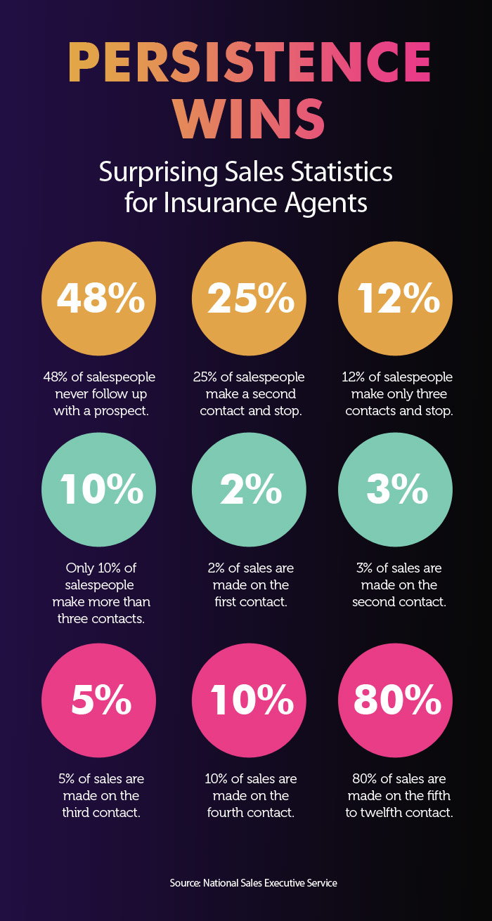 Sales statistics for insurance agents