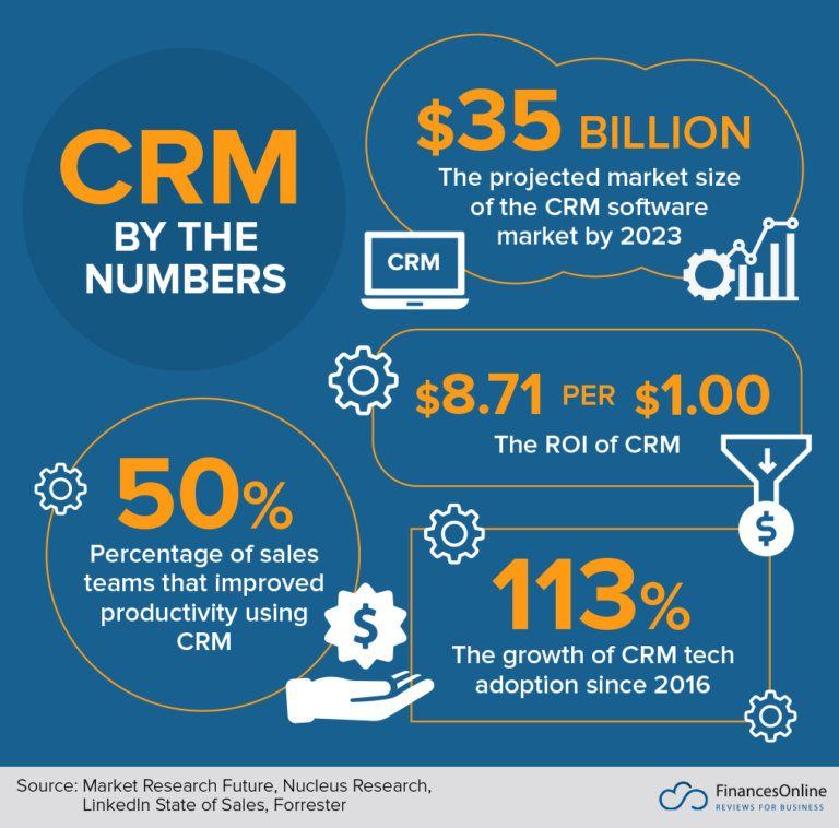 CRM by numbers