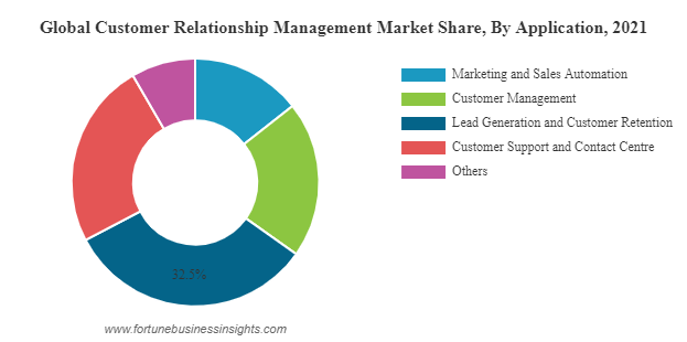 Global CRM Market