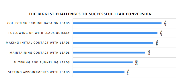 Challenges to successful lead conversion