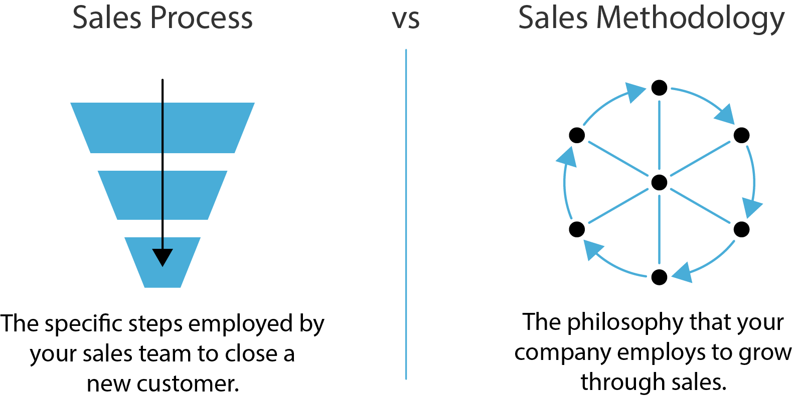 Sales Process vs. Methodology