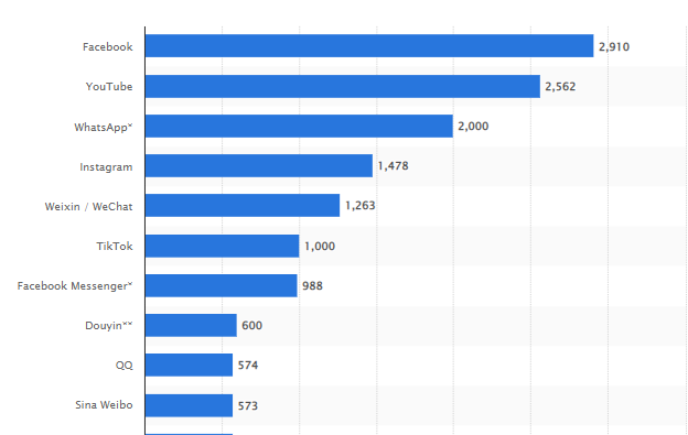 Most popular social networks worldwide as of January 2022, ranked by number of monthly active users