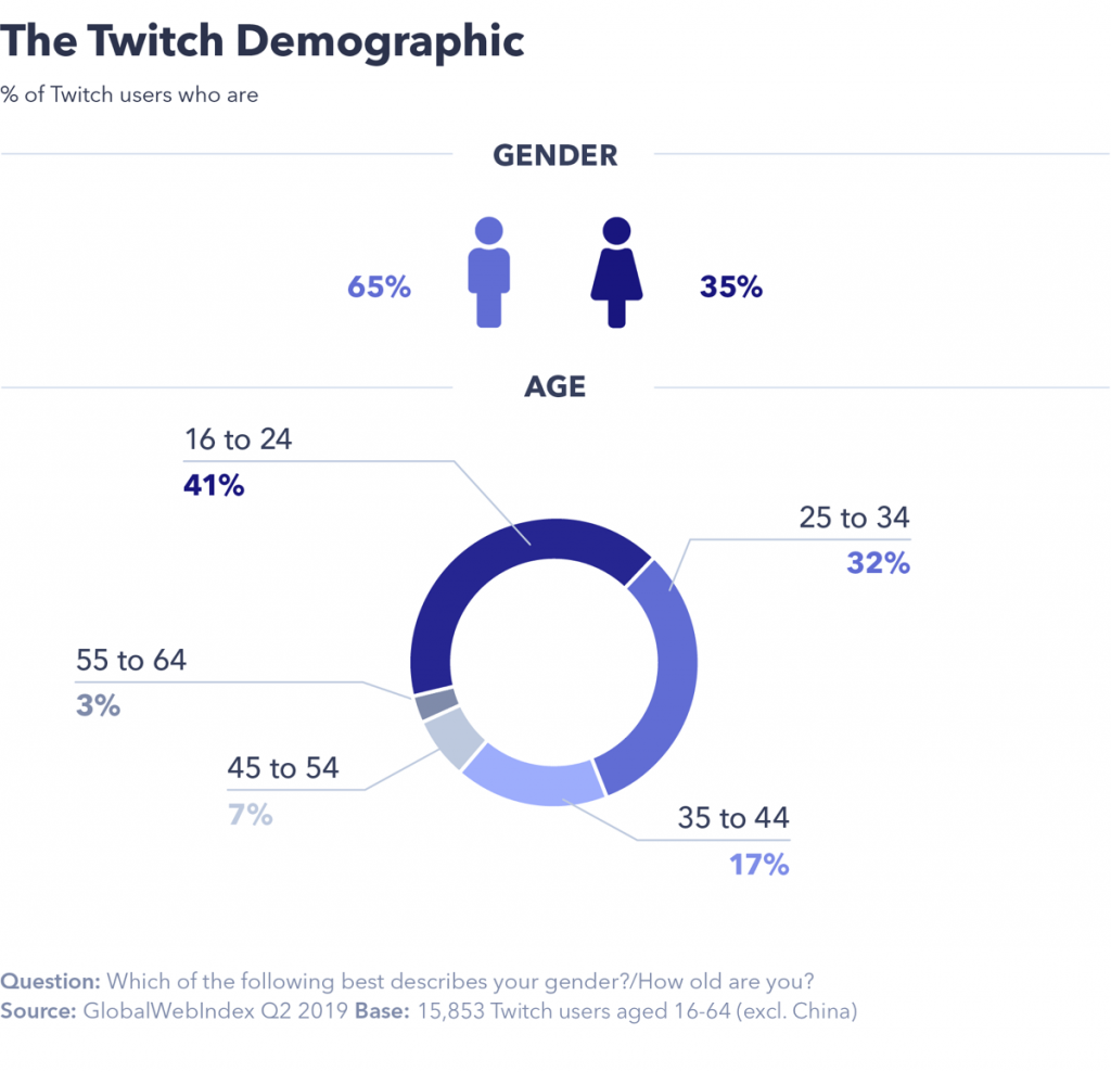 Twitch advertising & demographic