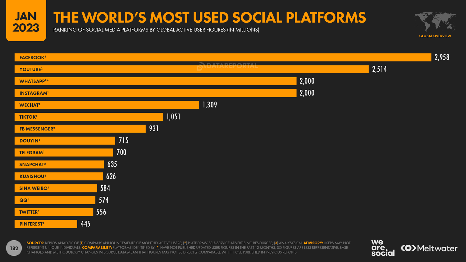 The world\s most used social media platforms