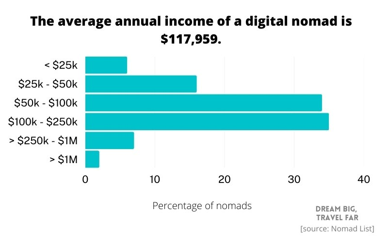 Digital nomad jobs and revenues
