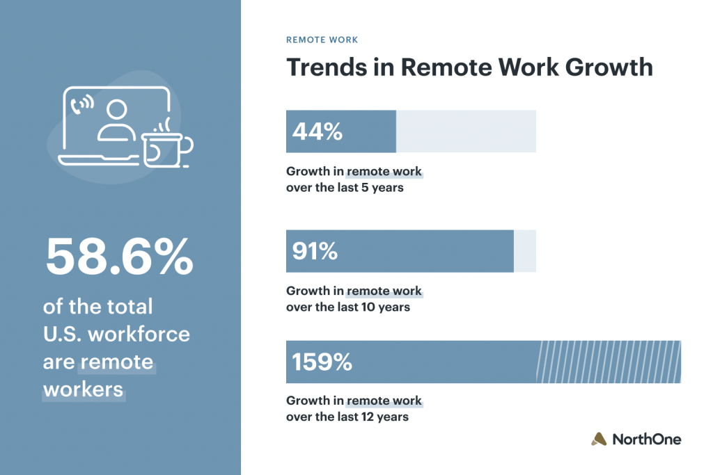 Telecommuting definition and trends