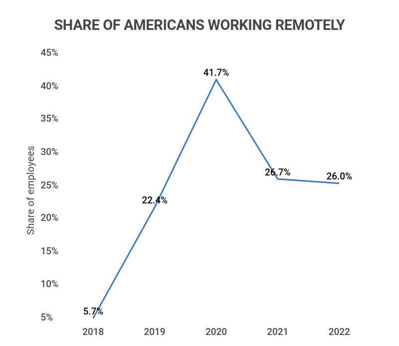 Remote working in the US