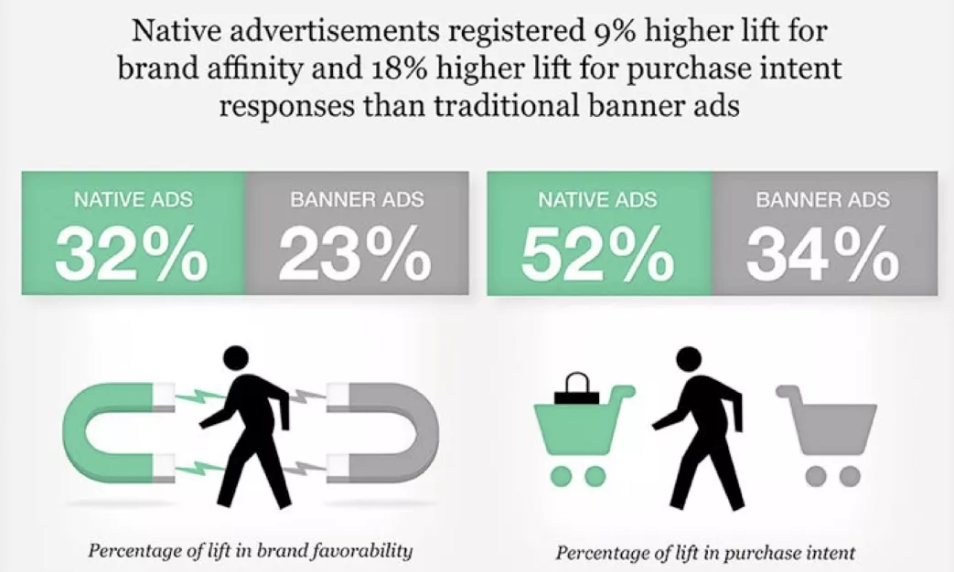 Benefits of native advertising platforms compared to traditional banner ads