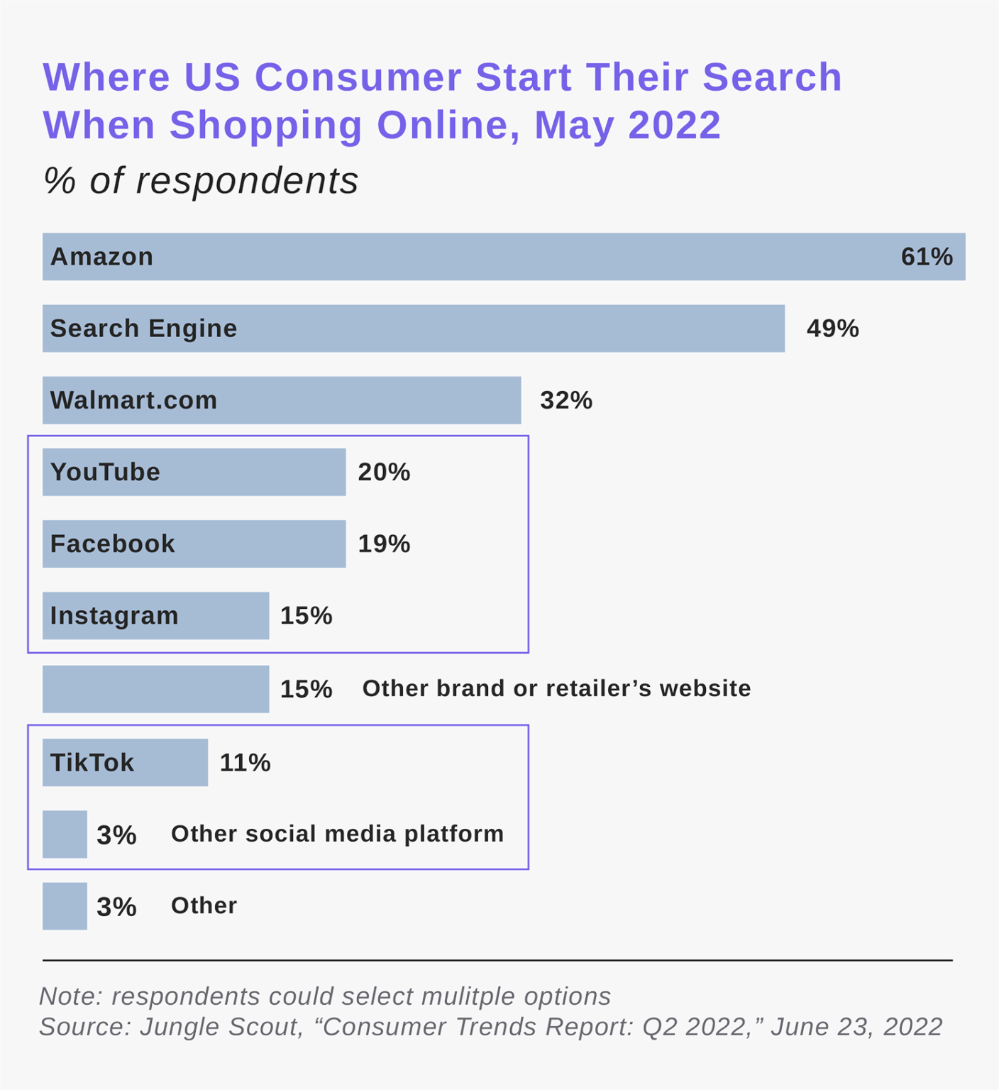 Where do consumers start their search online
