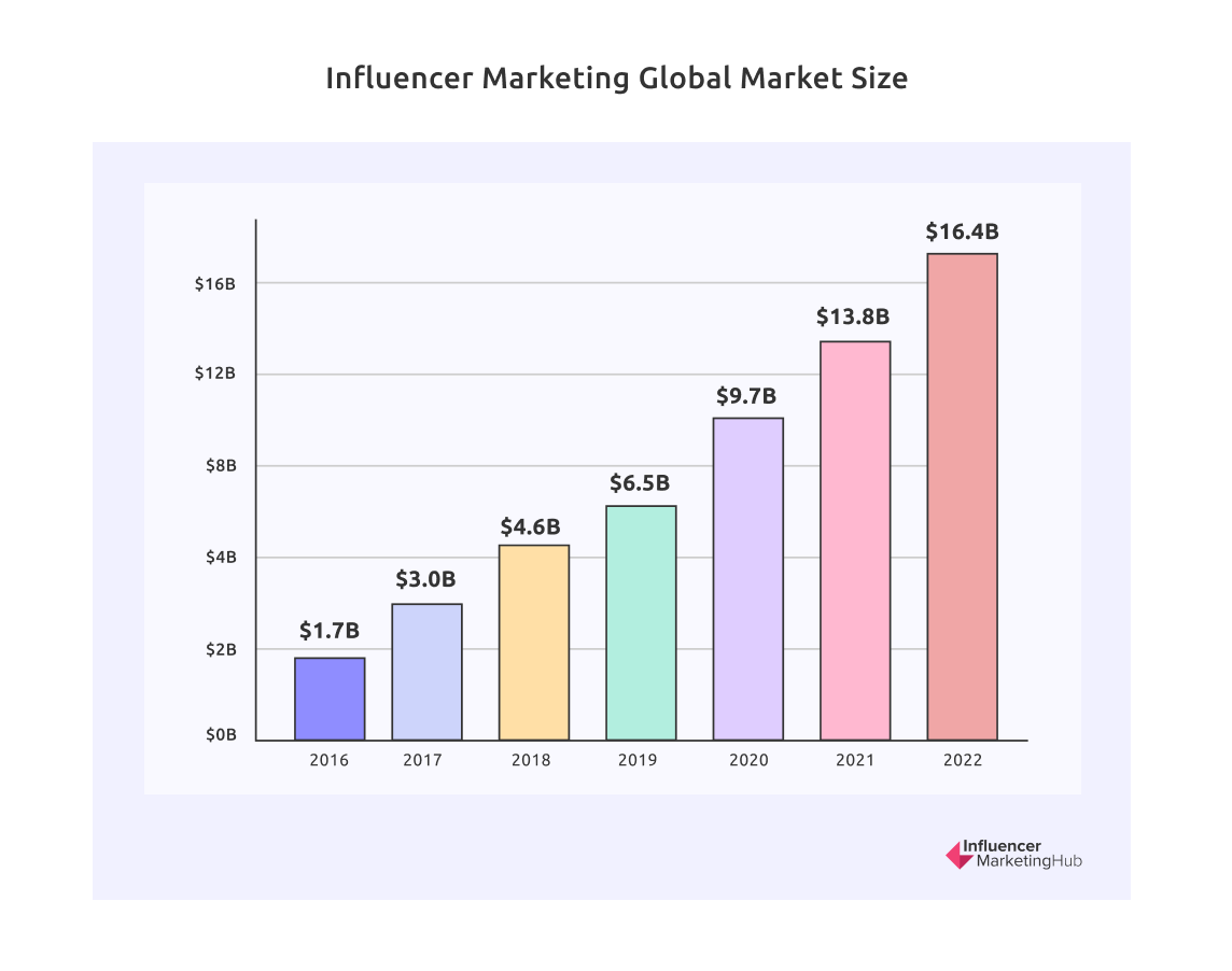 Influencer marketing global market size up to 2022