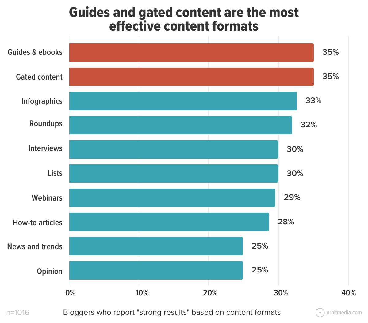 Gated content and guides provide "strong results" for bloggers