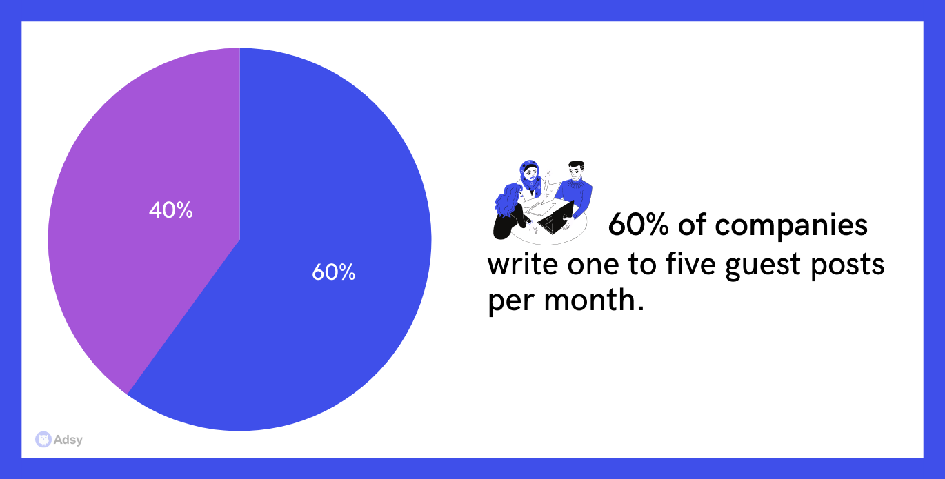 How many guest posts do companies write each month?