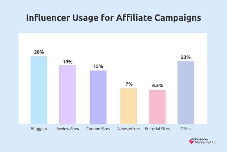 Bloggers are the most common type of influencers affiliate marketers use