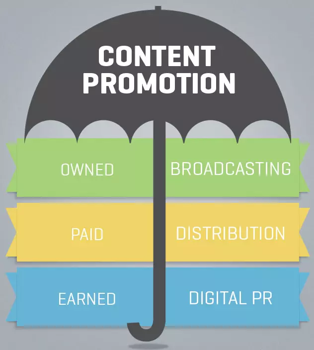 Types of content promotion
