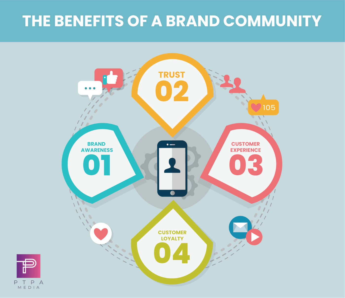 Benefits of a brand community marketing strategy