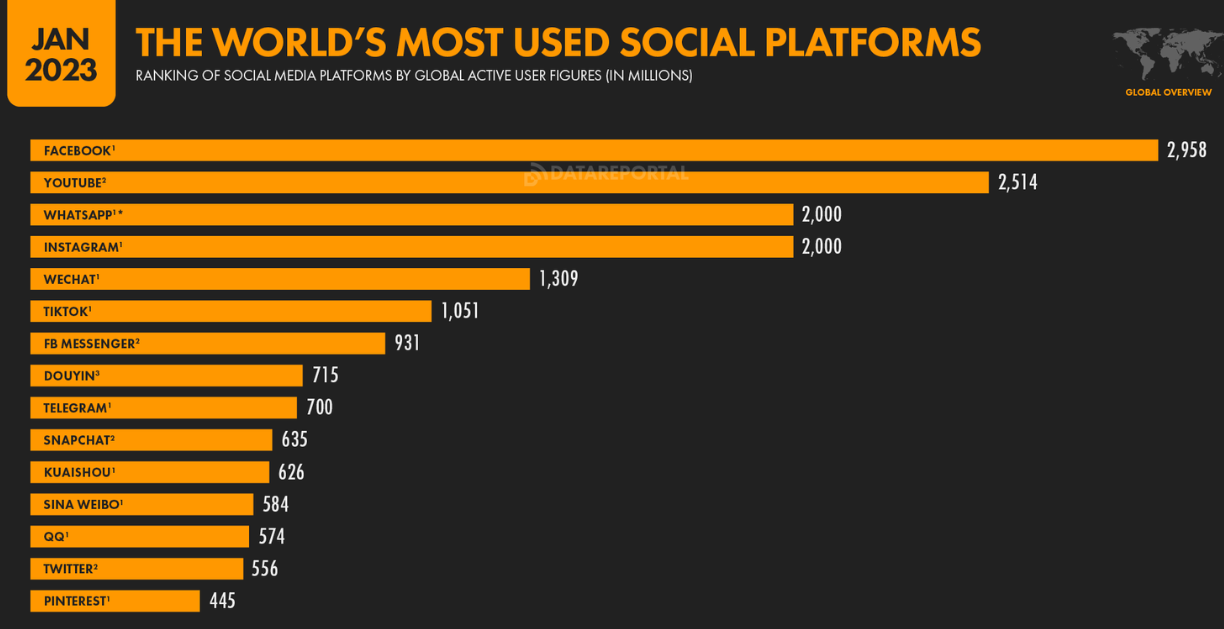 Facebook is the world's most-used social media platform