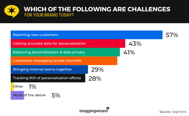 Reaching new customers and personalization as the main challenges of modern brands which lifecycle marketing can fix