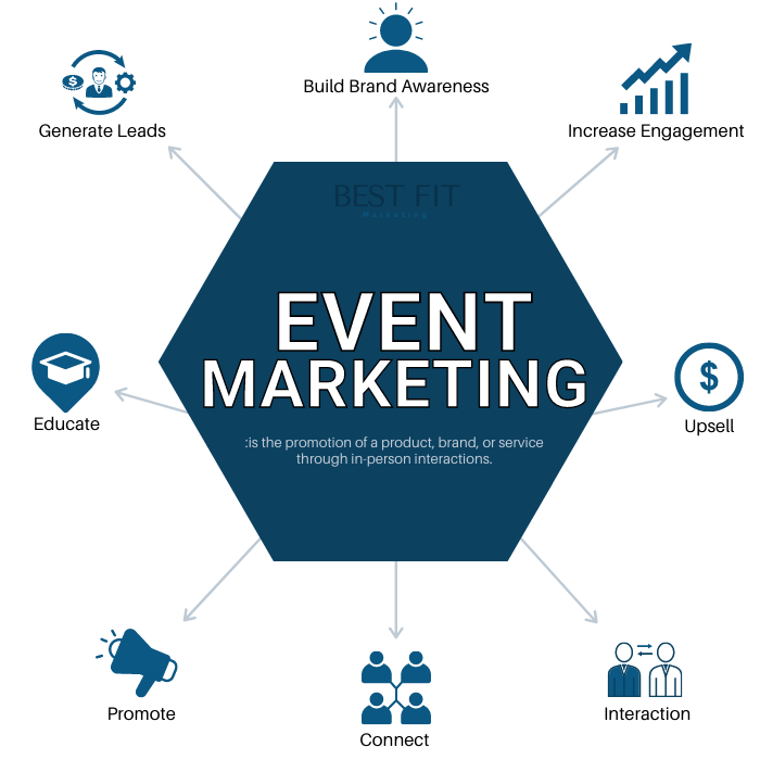 What is event marketing