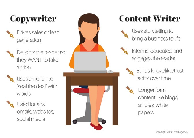 The difference between a copywriter and content writer