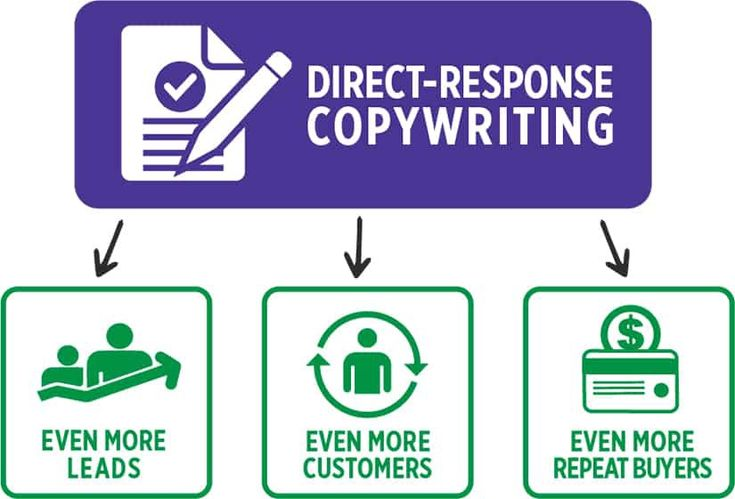 Benefits of direct-response copywriting