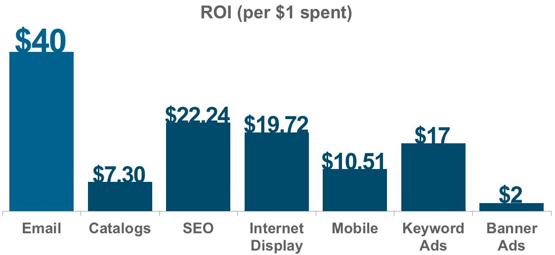 Email copywriting has one of the highest ROI with $40 profit for $1 spent