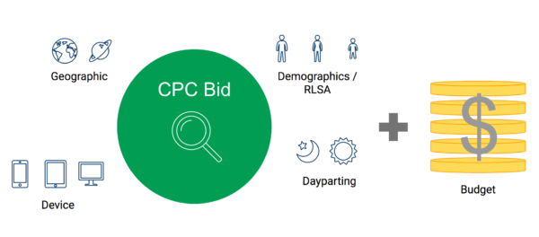 CPC is a financial metric to measure the overall cost of PPC for the campaign.