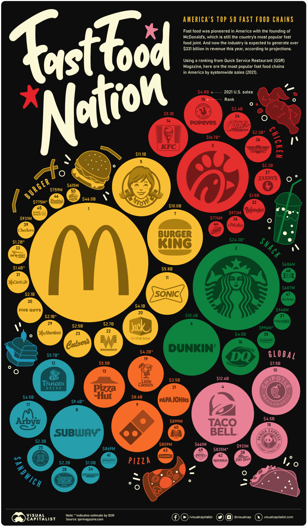 An example of data storytelling of America's top 50 fast food chains