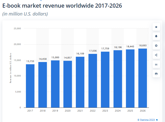 Ebook market revenue globally until 2026