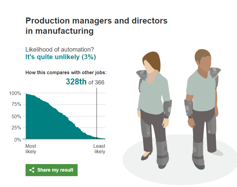 The BBC has designed an intriguing interactive infographic that predicts the probability of robots taking over your job.