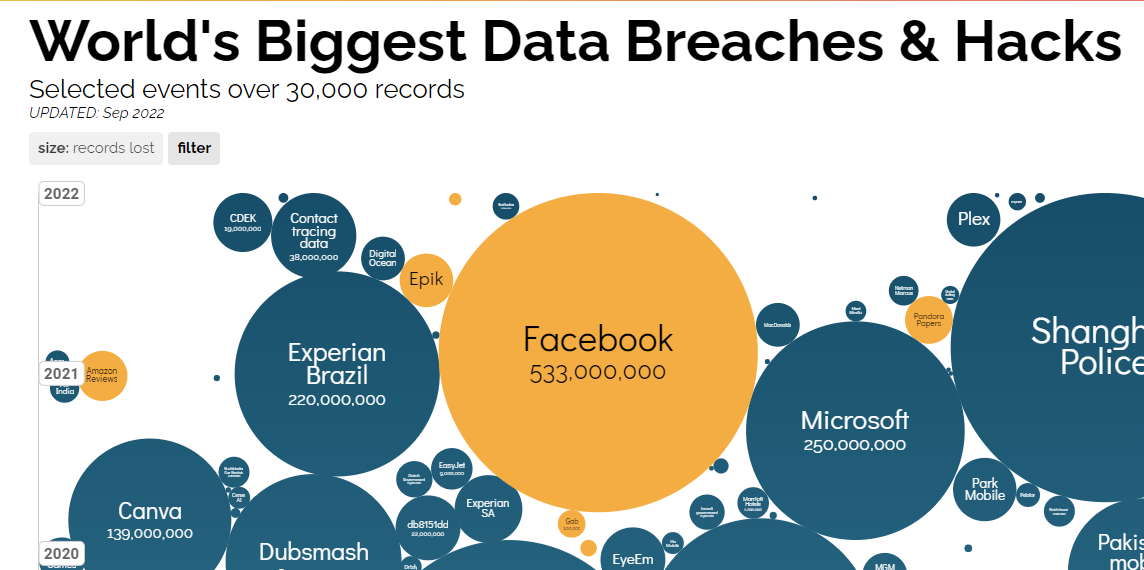 A small part of an interactive infographic that shows the biggest data breaches and hacks