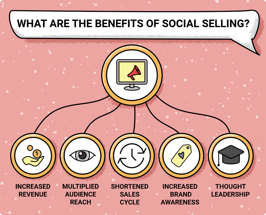 What is social selling and its benefits
