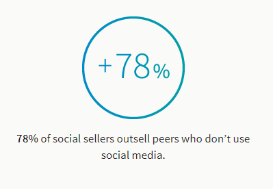 Social selling leaders get more deals and sales than their peers with low SSI.