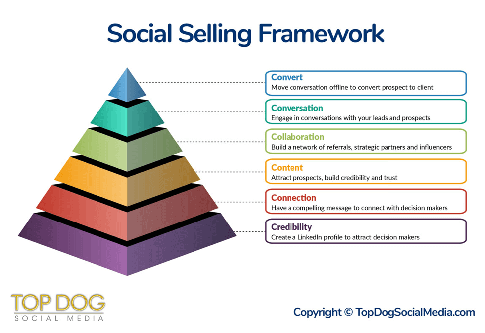 Social selling techniques and framework