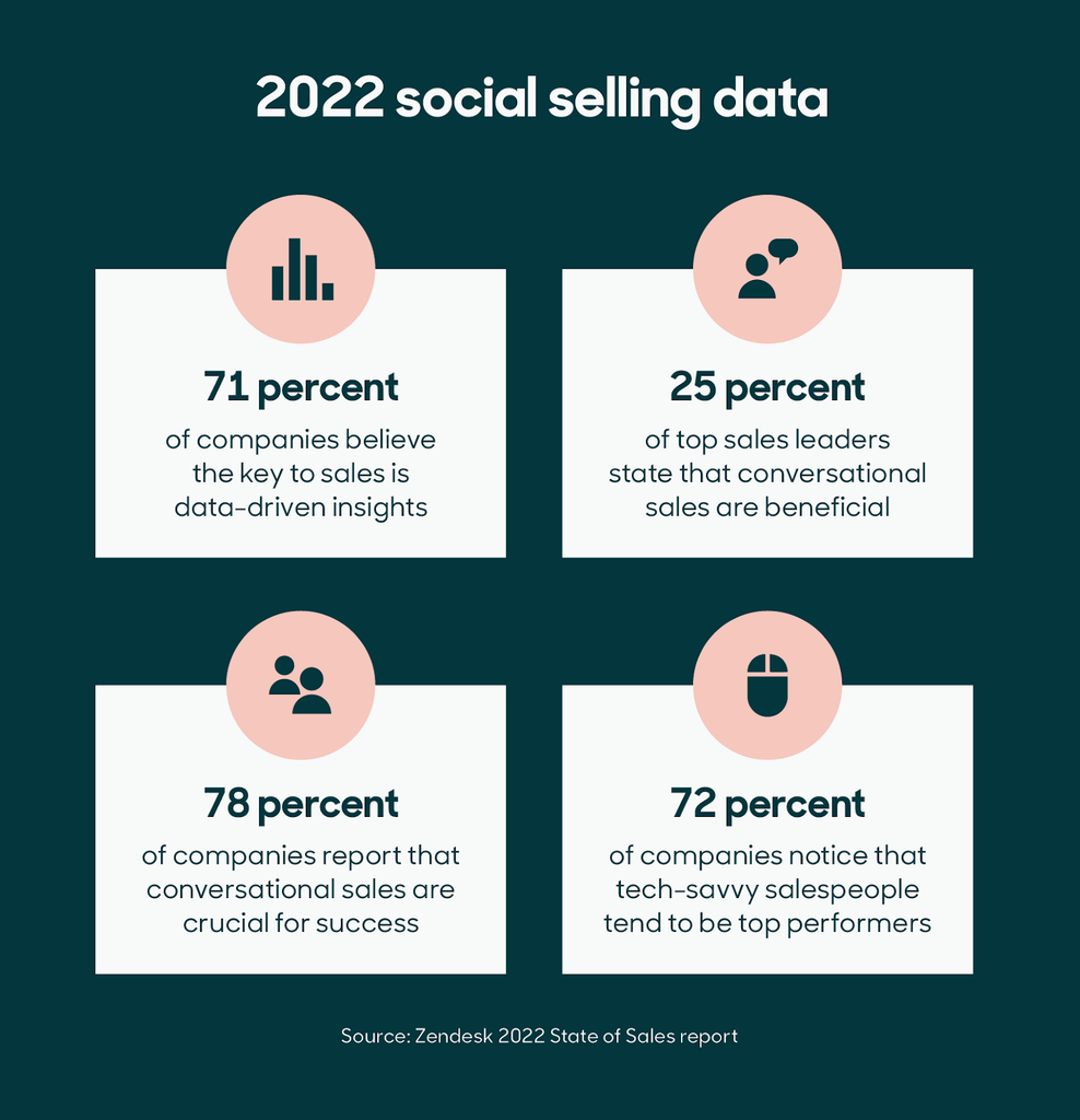 Social selling data from 2022